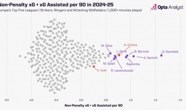 开云官方直播-上赛季联赛无点球的预期参与进球效率：埃基蒂克&amp;萨内高于萨拉赫