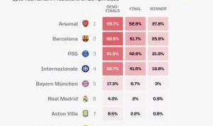 开云平台-欧冠最新概率：枪手夺冠概率最高，皇马进4强仅4.3%、巴萨99.5%